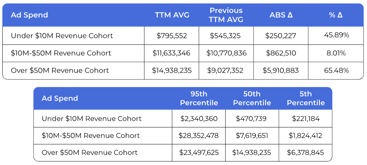 a table representing ad spends from under $10M to over $50M Revenue Cohort